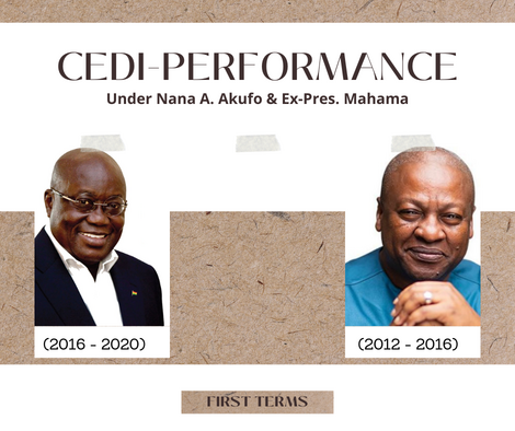 cedi performance